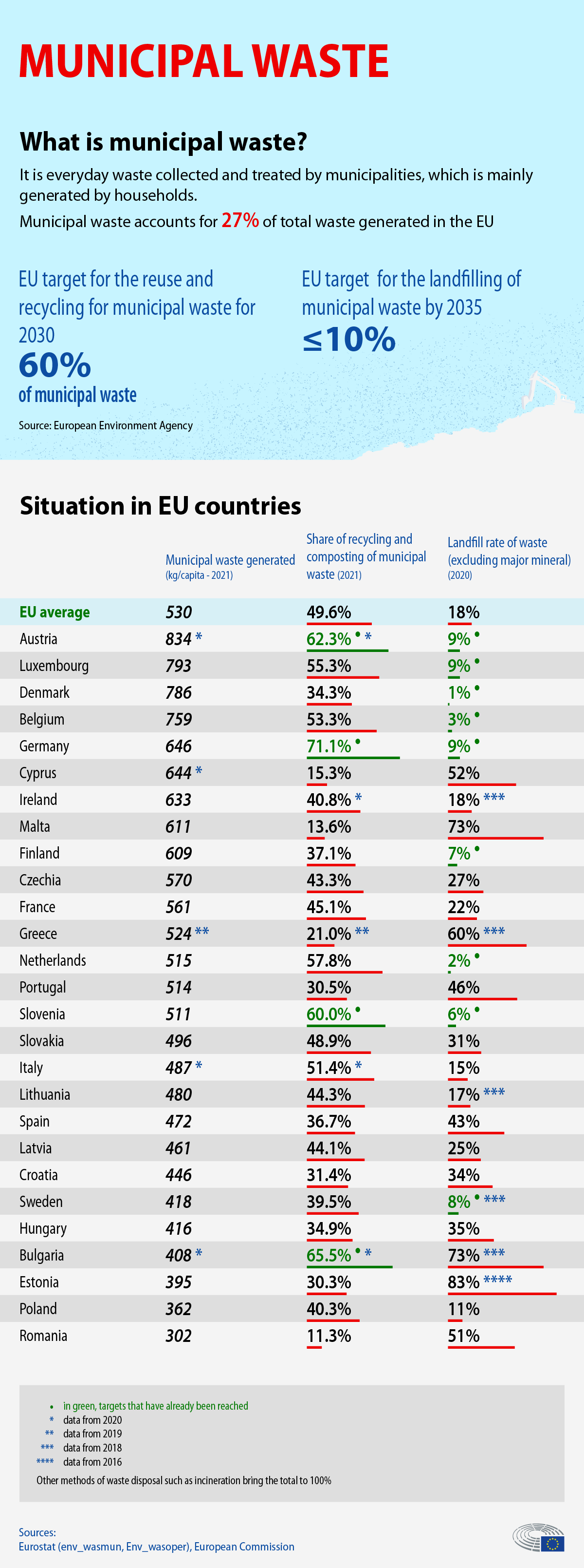 Nakládání s odpadem v EU: fakta a čísla