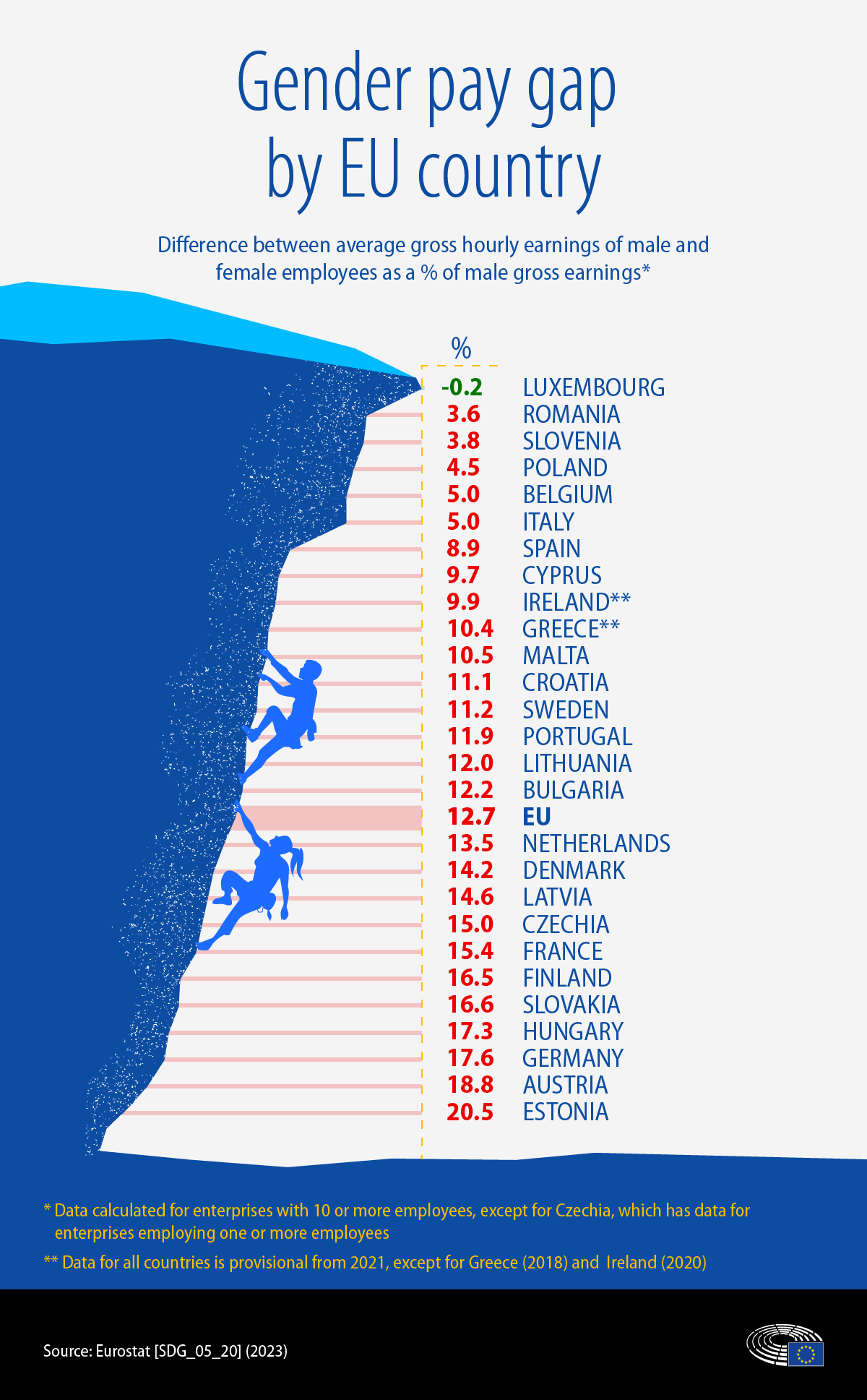 Gender pay gap in Europe: facts and figures