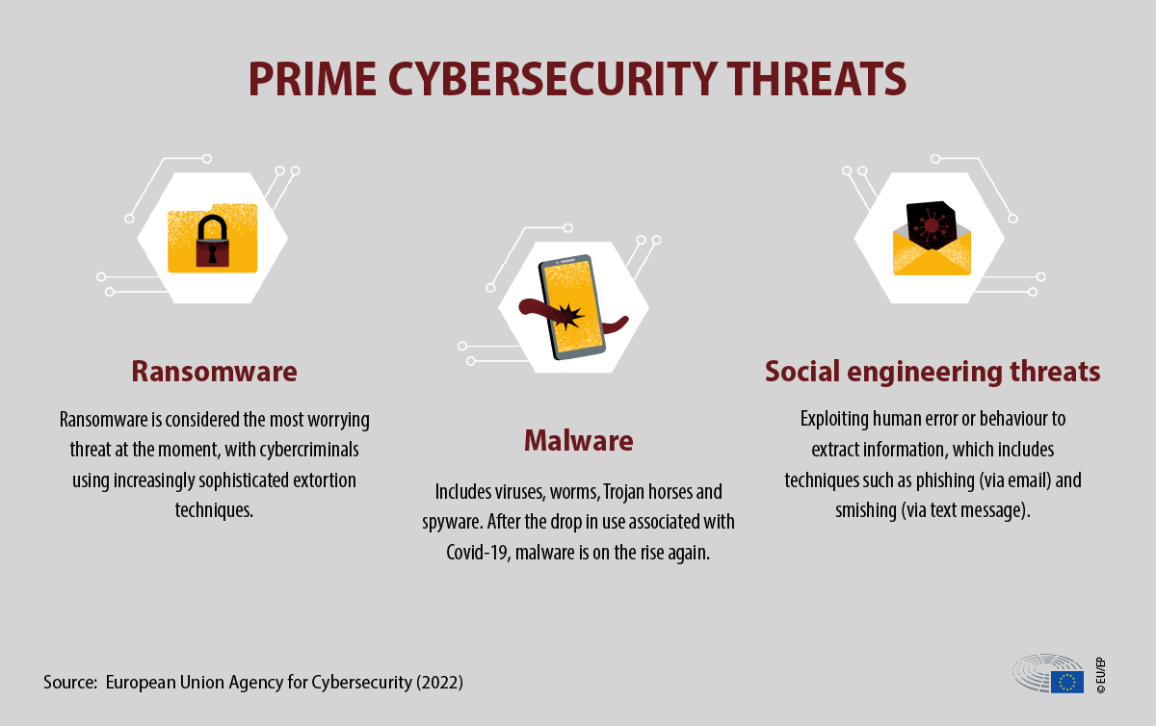 Cybersecurity: main and emerging threats