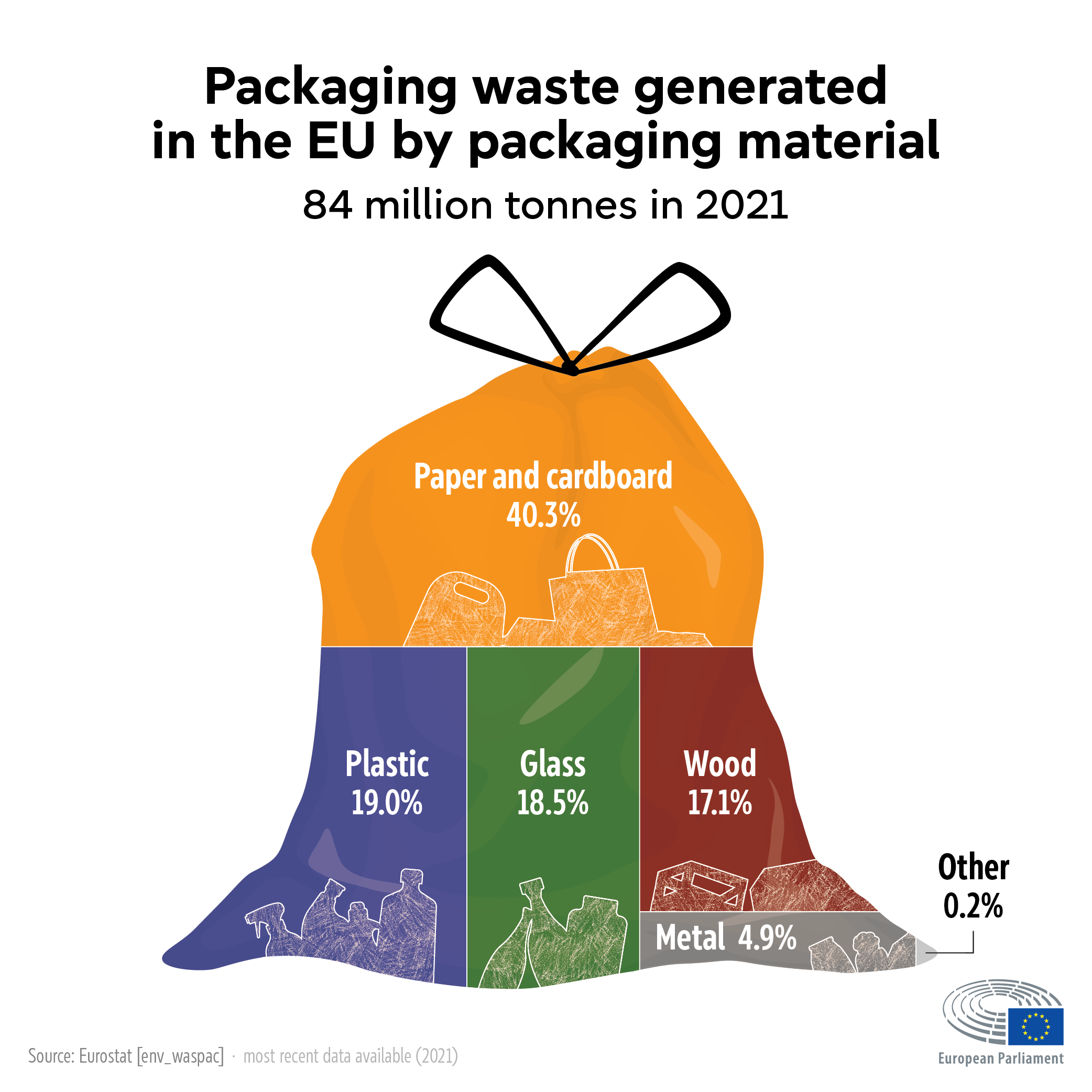 How to reduce packaging waste in the EU