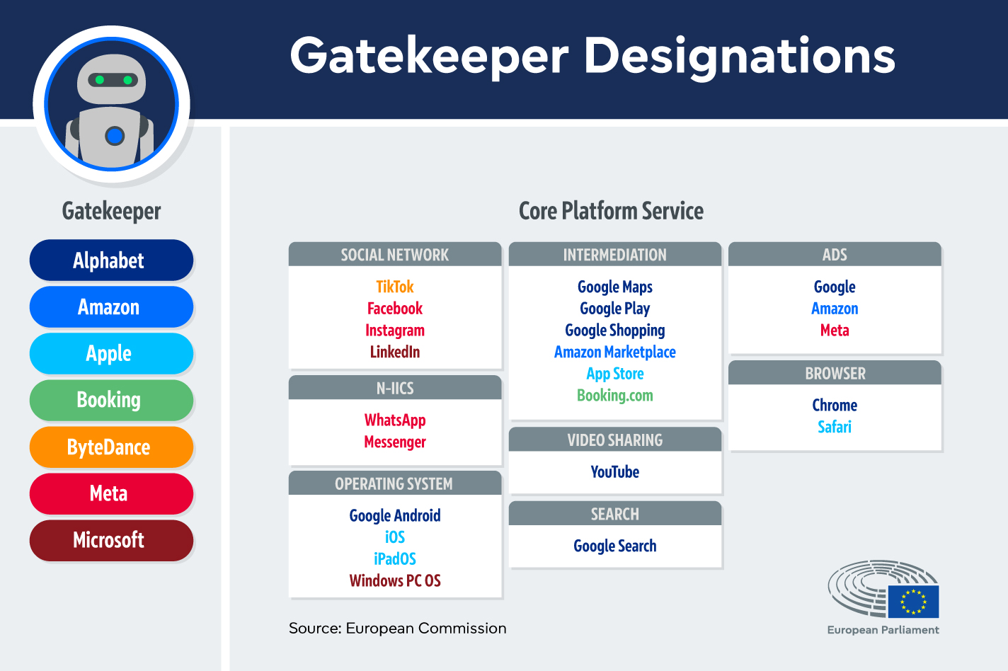 Digital Markets Act enforcement: Gatekeeper designation