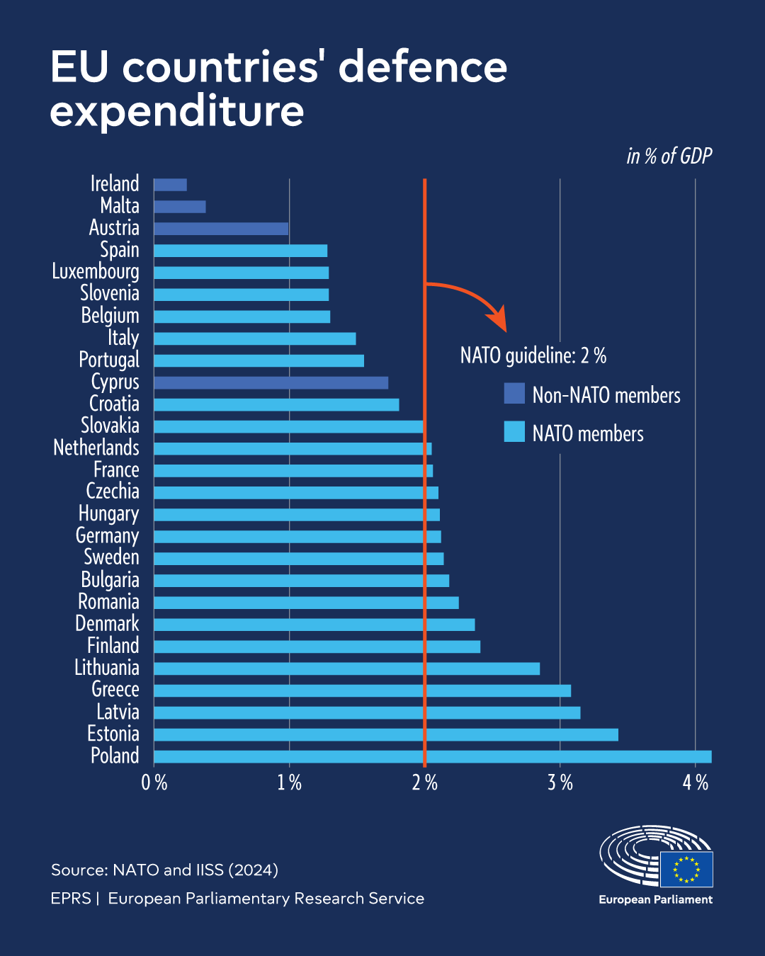 EU Member State defence expenditure