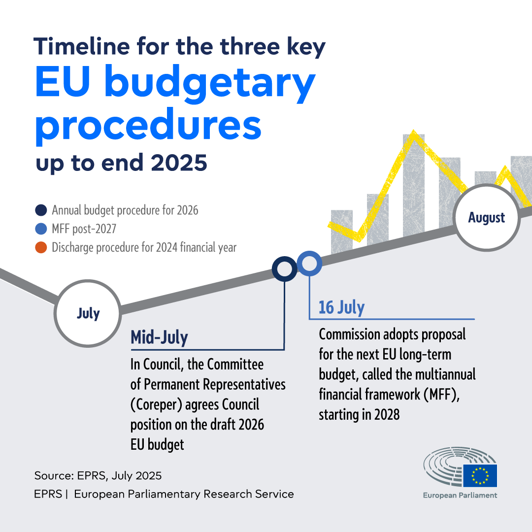Timeline for the three key EU budgetary procedures up to end 2025