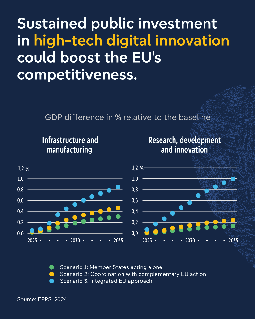 Cost of non-Europe in strategic innovation