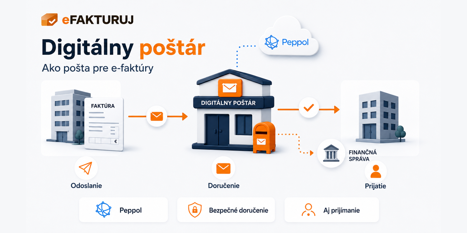 Digitalny postar, ako posta pre e-faktury: odoslanie, dorucenie cez Peppol, prijatie a komunikacia s Financnou spravou
